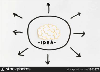 brain with idea text surrounded by arrow directional signs white background. High resolution photo. brain with idea text surrounded by arrow directional signs white background. High quality photo
