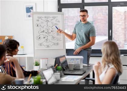 business, people and corporate concept - team of startuppers with scheme on flip chart working at office. business team or startuppers working at office