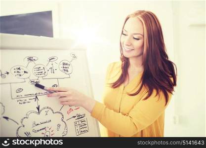 business, startup, planning, strategy and people concept - happy creative woman pointing marker to scheme on flip board at office. creative woman with scheme on flip board at office