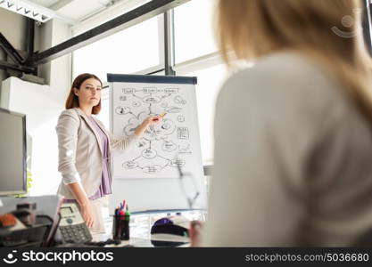 business, startup, presentation, strategy and people concept - woman showing scheme on flipboard to creative team at office. business team with scheme on flipboard at office
