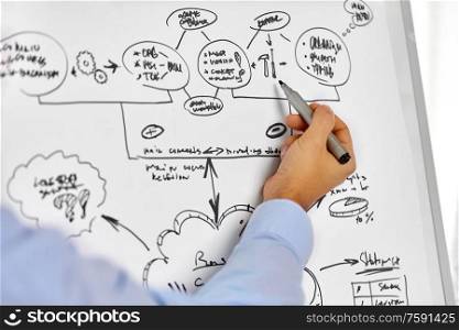 business, strategy and people concept - hand with marker drawing scheme on flip chart. hand with marker drawing scheme on flip chart