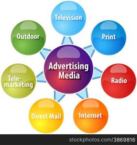 business strategy concept infographic diagram illustration of advertising media types. Advertising media business diagram illustration