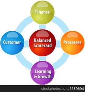 business strategy concept infographic diagram illustration of balanced scorecard perspectives. Balanced scorecard business diagram illustration