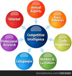 business strategy concept infographic diagram illustration of competitive intelligence sources. Competitive intelligence business diagram illustration
