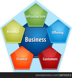 business strategy concept infographic diagram illustration of components of successful business. Business components business diagram illustration