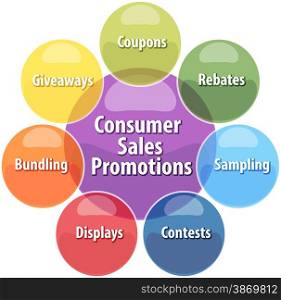 business strategy concept infographic diagram illustration of consumer sales promotions activities. Consumer sales promotions business diagram illustration
