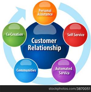 business strategy concept infographic diagram illustration of customer relationship cycle increasing independence. Customer relationship business diagram illustration