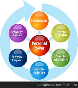 business strategy concept infographic diagram illustration of personal power stages. Personal power business diagram illustration