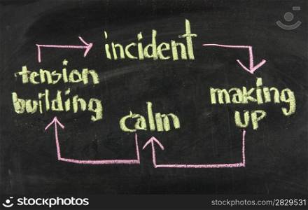 calm, tension building, incident, making up - domestic violence cycle concept presented and chalk on blackboard