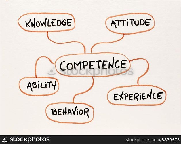 competence concept - mind map sketch on paper