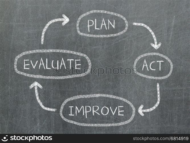 Conceptual diagram written on black chalkboard blackboard - Plan, act, evaluate and improve