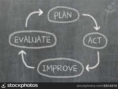 Conceptual diagram written on black chalkboard blackboard - Plan, act, evaluate and improve
