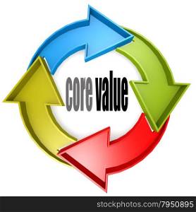 Core value color cycle sign image with hi-res rendered artwork that could be used for any graphic design.. Circle chart with 4 arrows
