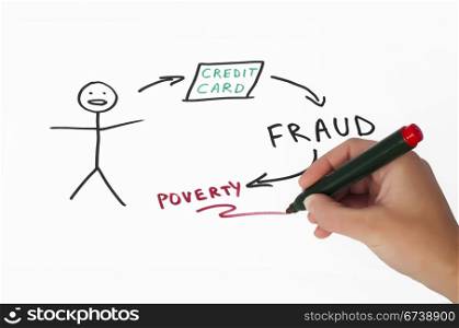 Credit card fraud conception illustration over white. Hand that writes