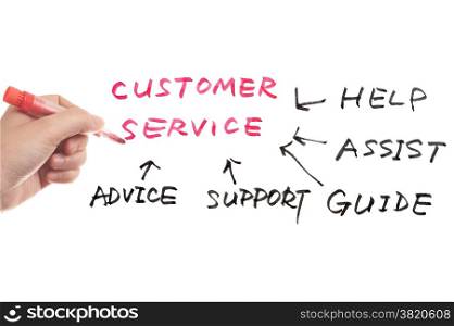 Customer service concept diagram drawn on whiteboard