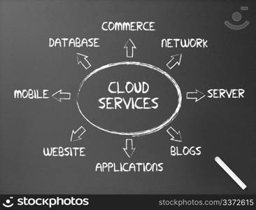 Dark chalkboard with a cloud service illustration.