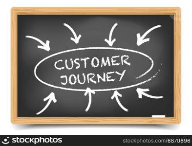 detailed illustration of a blackboard with a customer journey focus sketch, eps10 vector, gradient mesh included
