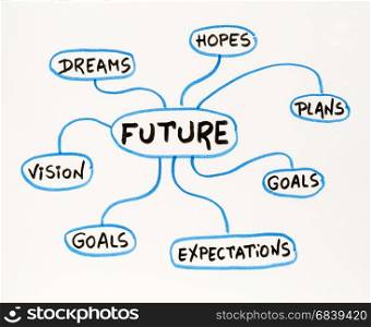 dreams, plans, hopes, goals, vision - shaping the future concept - mind map sketch on a matting board