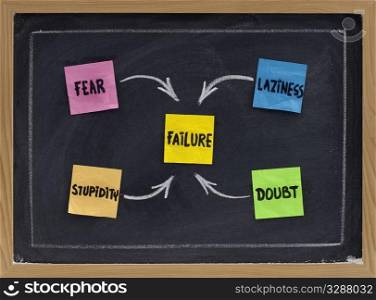 fear, doubt, laziness and stupidity - factors contributing to failure (or enemies of success) - concept on blackboard