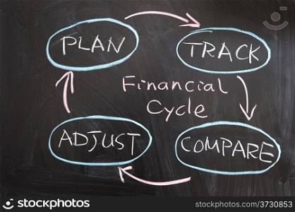 Financial cycle concept drawing drawn on the blackboard
