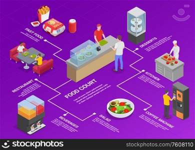 Food court isometric flowchart composition with editable text and images of counters with food and people vector illustration. Food Court Isometric Flowchart