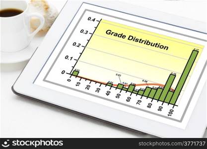 grade distribution - a histogram graph with a fitting Gaussian curve on a digital tablet with a cup of coffee