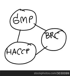 Hand drawn a business system of GMP,BRC,HACCP isolated on white . Hand drawn a business system of GMP,BRC,HACCP isolated on white background for Presentation your work.