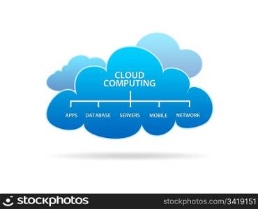 High resolution graphic of several different clouds with the words cloud computing on white background.