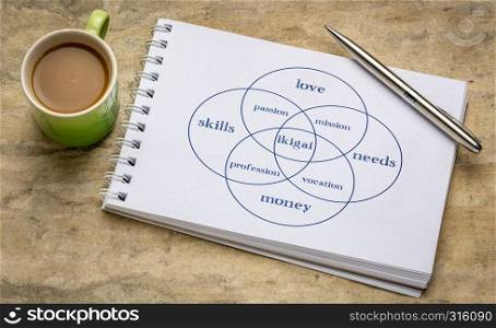 ikigai - interpretation of Japanese concept - a reason for being as a balance between love, skills, needs and money - a diagram in an art sketchbook with a cup of coffee