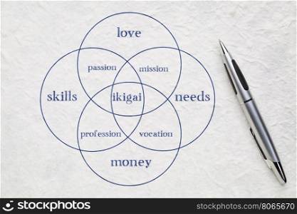 ikigai - interpretation of Japanese concept - a reason for being as a balance between love, skills, needs and money - a diagram on a white lokta paper with a pen