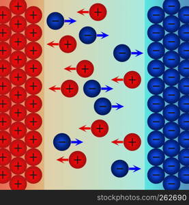 Ions movement to negative electrode and positive electrode. 3D rendering