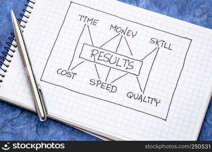 management concept of balance between invested time, money, skill and cost, speed, notebook doodle