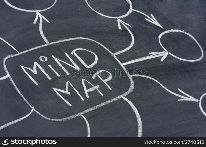 mind map text and abstract in white chalk handwriting on blackboard