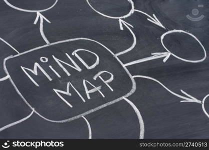 mind map text and abstract in white chalk handwriting on blackboard