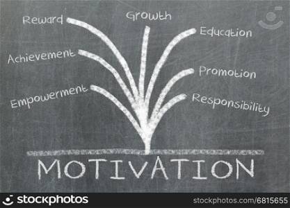 Motivation concept written on a blackboard or chalkboard