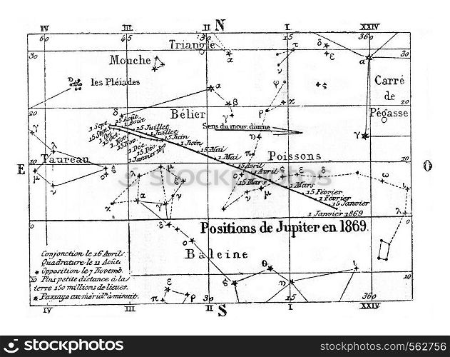 Movement and position of Jupiter, vintage engraved illustration. Magasin Pittoresque 1869.
