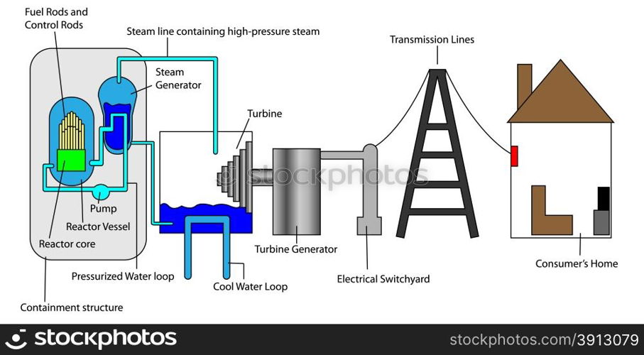 Nuclear process from factory to consumer