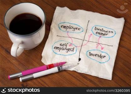 planning career shift from employee to self employed, business owner and, maybe, investor - napkin sketch concept with coffee cup on table