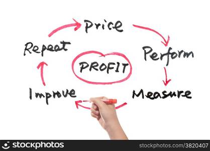 Profit concept diagram drawn on white board