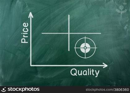 Quality-value graph writhen on green chalkboard
