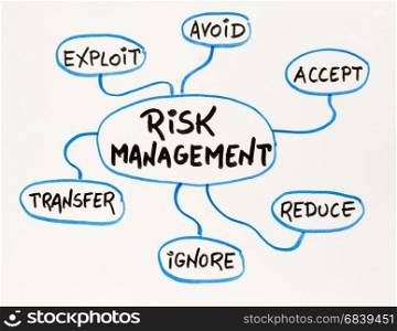 risk management flow chart or mind map - a sketch on a matting board