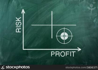 Risk Profit graph writhen on green chalkboard