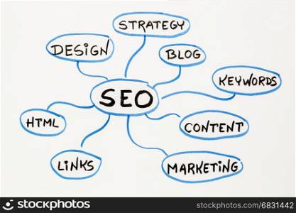 SEO - search engine optimization concept or mind map - sketch on a matting board