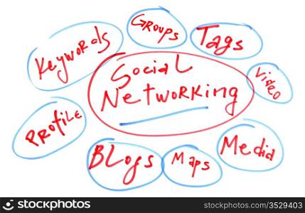 Social network analysis.