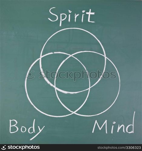 Spirit, body and mind, drawing circles on blackboard