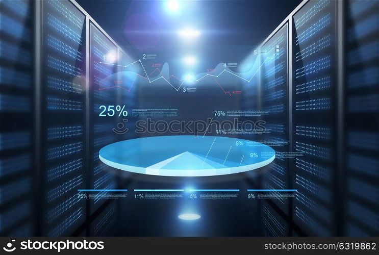 statistics, business and technology concept - virtual pie chart over futuristic server room background. business pie chart over futuristic server room