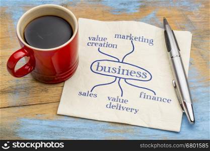 Successful business ingredients concept: value creation, marketing, sales, delivery, and finance - sketch on a napkin with a cup of coffee