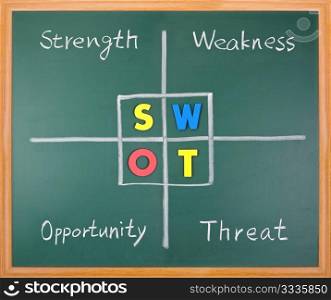 SWOT analysis, strength, weakness, opportunity, and threat words on blackboard.