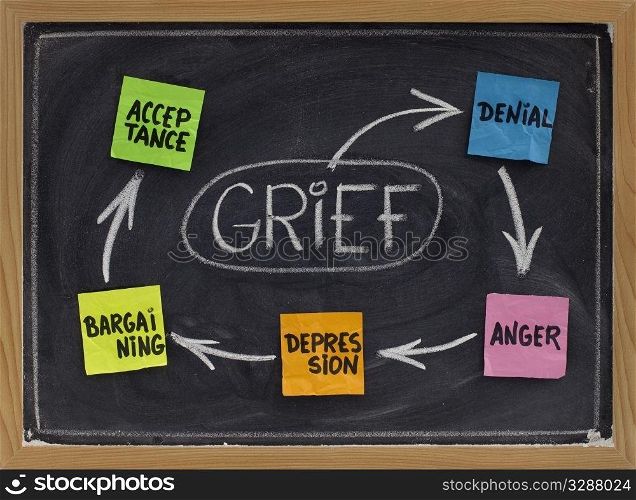 the 5 stages of grief (denial, anger, bargaining, depression, acceptance) - concept explained with white chalk drawing and color sticky notes on blackboard