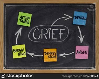 the 5 stages of grief (denial, anger, bargaining, depression, acceptance) - concept explained with white chalk drawing and color sticky notes on blackboard